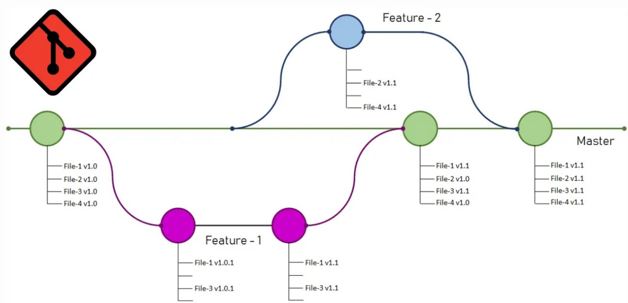 git branch